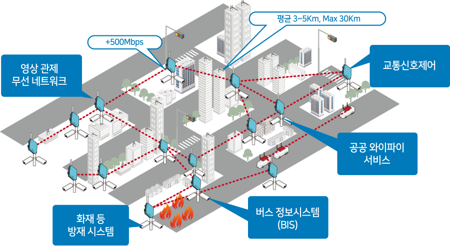 Smart City 이미지